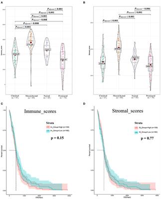 Development of an Immune-Related Prognostic Index Associated With Glioblastoma